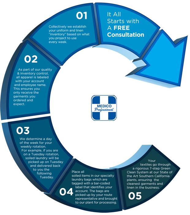 How Medico's Medical Linen and Uniform Service Works